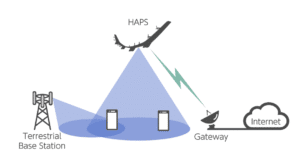 Solar- powered planes operations diagram