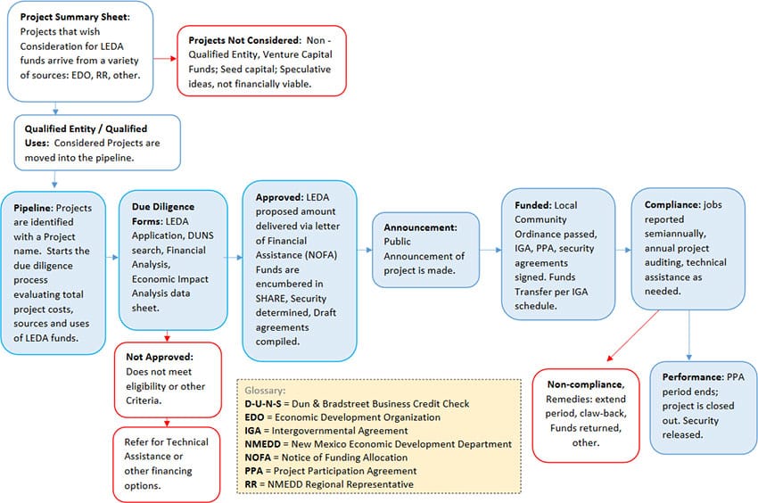 LEDA project life cycle flow chart